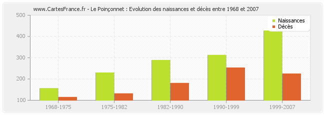 Le Poinçonnet : Evolution des naissances et décès entre 1968 et 2007